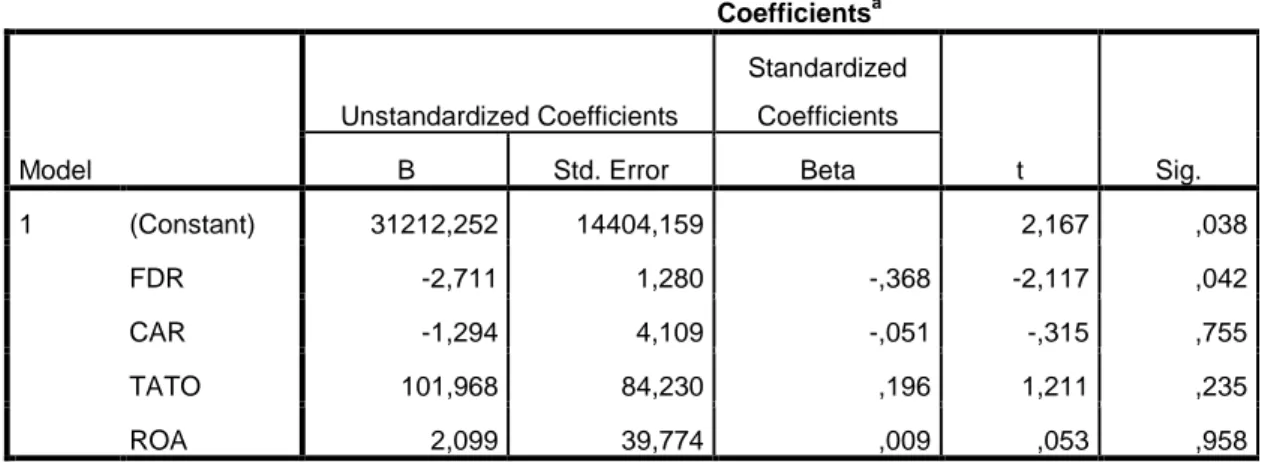 Tabel 4.5  Uji Statistik t  Coefficients a Model  Unstandardized Coefficients  Standardized Coefficients  t  Sig