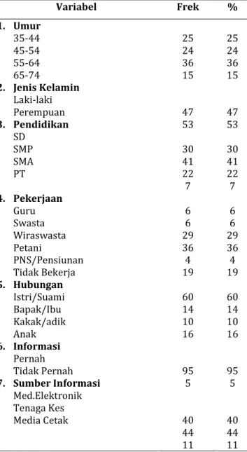 Tabel 5.1 Distribusi Frekwensi Data Umum Perilaku Keluarga dalam Mengontrol Faktor Risiko Penyakit Hipertensi pada Masyarakat Desa di Desa Ponorogo Pada Bulan Mei- Juni 2016