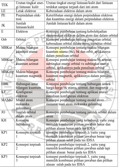 Tabel 3. 1 Pengkodean Satuan, Kategori, dan Kawasan Kategori (lanjutan)  