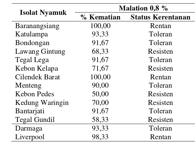 Tabel 2 Rata-rata persentase kematian nyamuk Ae. aegypti terhadap malation di