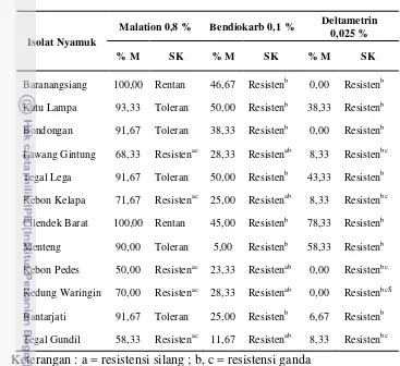 Tabel 12 Resistensi silang dan resistensi ganda nyamuk Ae. aegypti terhadapmalation, bendiokarb dan deltametrin