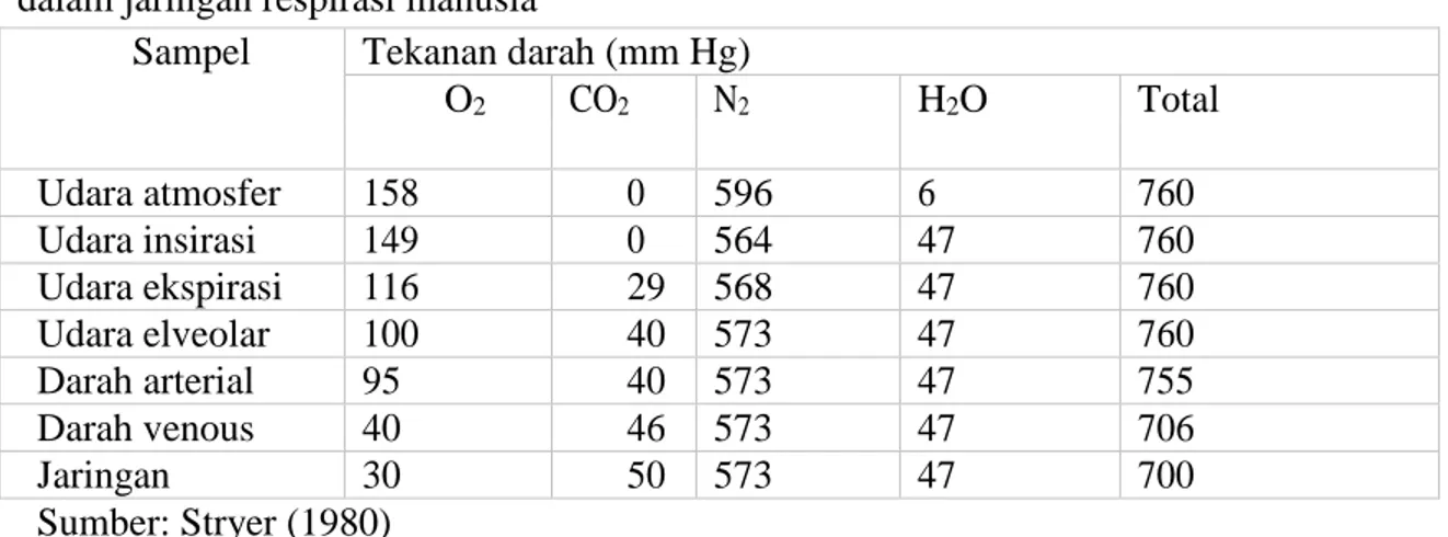 Tabel 2.1. Rata-rata tekanan parsial normal gas-gas yang terdapat dalam udara atmosfer dan  dalam jaringan respirasi manusia 