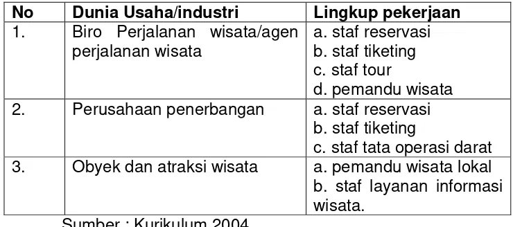 Tabel 3. Standar Kompetensi Nasional Bidang Usaha  