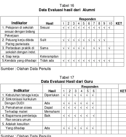Tabel 16 Data Evaluasi hasil dari  Alumni 