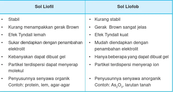 Tabel 12.4 Perbedaan sol liofil dan liofob