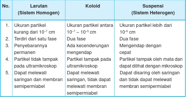 Tabel 12.2 Beberapa jenis koloid