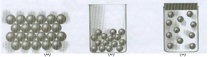 Gambar 2.1. Keadaan partikel  dalam zat : (a) padat, (b) cair, (c) gas Sumber: Buku sains fisika untuk SMP kelas VII 
