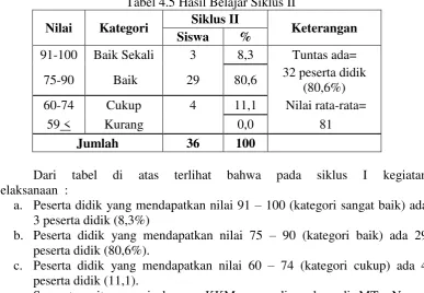 Tabel 4.5 Hasil Belajar Siklus II 