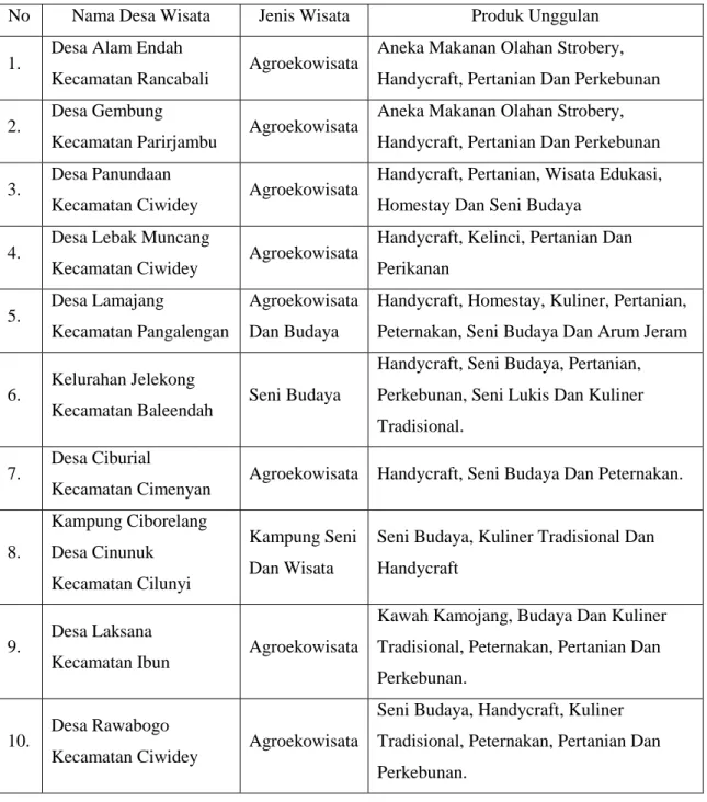 Tabel 1.1 Nama Potensi Desa-Desa Wisata Di Kabupaen Bandung 