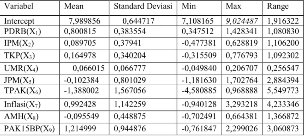 Tabel 4. Nilai Estimasi Koefisien Regresi GWR (lokal)  dari 27 kota/kabupaten di Jawa Barat 
