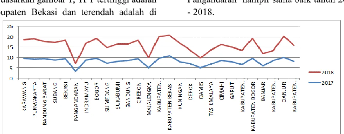 Gambar 2. PDRB Jawa Barat  tahun  2017 – 2018  Berdasarkan  gambar  2,  dapat  ditunjukkan 