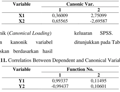 Tabel 11. Correlatios Between Dependent and Canonical Variables  