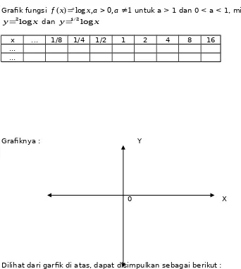 Grafik fungsi f x( )alog ,x a0,a1 untuk a > 1 dan 0 < a < 1, misalnya untuk y2logx dan y1 2/ logx