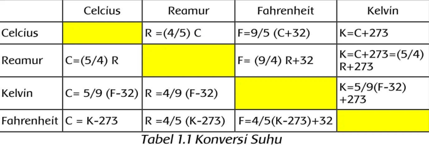Tabel 1.1 Konversi Suhu 