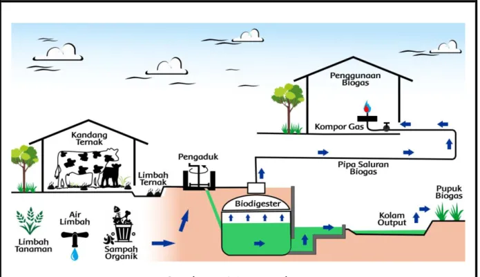 Gambar 3.1 Proses Biogas