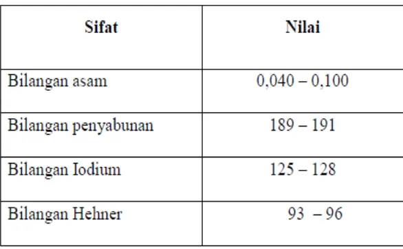 Tabel 2.3 Sifat Fsika Minyak Jagung (Ketaren , 2008)