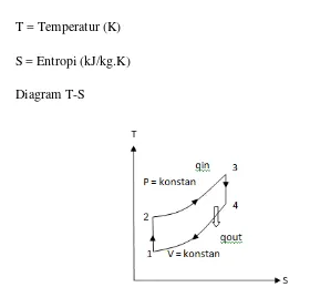 Gambar 2.7 Diagram T-S ((Cengel Y.A and Boles M. A.,2006)