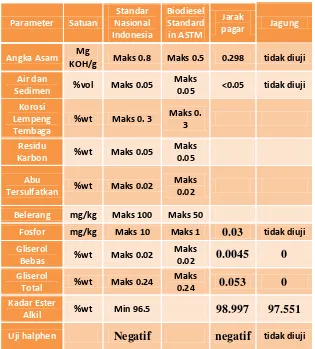 Tabel 2.1 Karakteristik Biodiesel 
