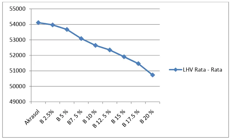 Gambar 4.1 Grafik nilai LHV rata-rata Akrasol dan Biodiesel jagung 