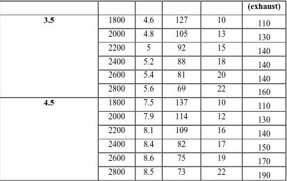 Tabel 4.7 Hasil Pengujian Dengan Bahan Bakar Akra Sol + Biodiesel Jagung 