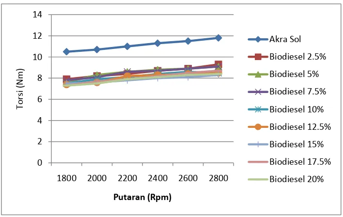 Grafik 4.2  pengaruh putaran terhadap torsi  mesin diesel untuk beban 3,5 