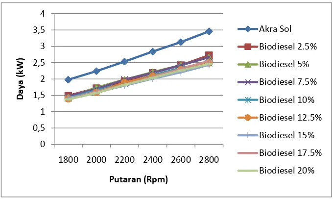 Gambar 4.4 Grafik  pengaruh putaran terhadap daya  mesin diesel untuk 