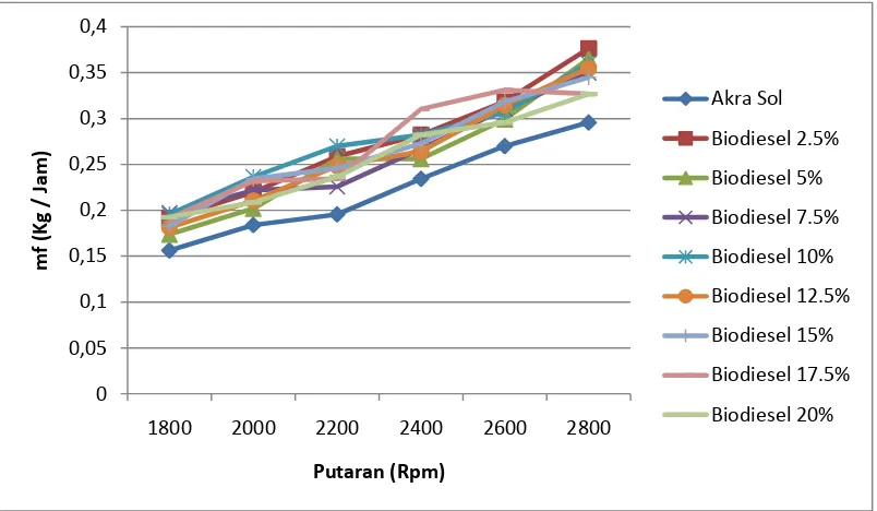 Gambar 4.6 Grafik Pengaruh  putaran terhadap laju aliran bahan bakar  beban 3,5 