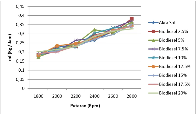 Gambar 4.7 Grafik Pengaruh putaran terhadap laju aliran bahan bakar  beban 4,5 