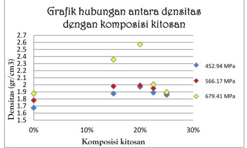 Grafik hubungan antara densitas  dengan komposisi kitosan 