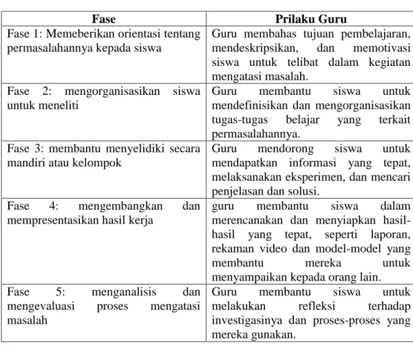 Tabel 2.1 Sintak Model Problem Based Learning 