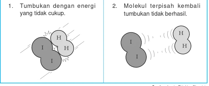 Gambar 4.14 Tumbukan hidrogen dan iodium  yang tidak menghasilkan reaksi