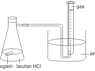Gambar 4.2 Mengukur laju reaksi dengan mengukur perubahan volum