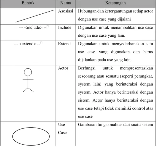 Tabel 2.2 Notasi Use Case Diagram 