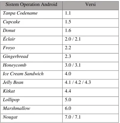 Tabel 2.1 Daftar Versi Android  Sistem Operation Android  Versi 