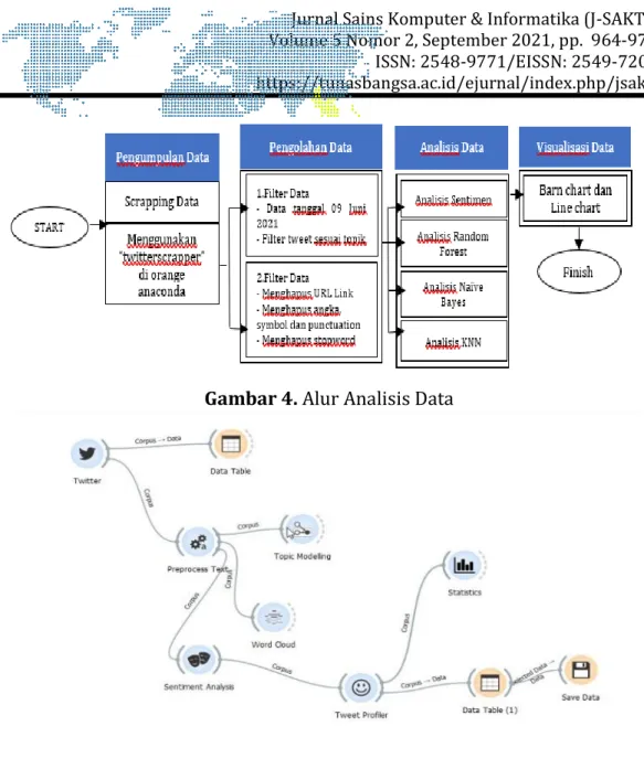Gambar 4. Alur Analisis Data 