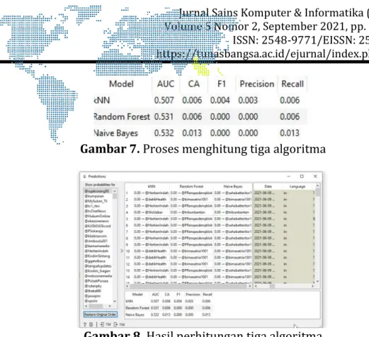 Gambar 8. Hasil perhitungan tiga algoritma  2.1. Analisis Data Twitter 