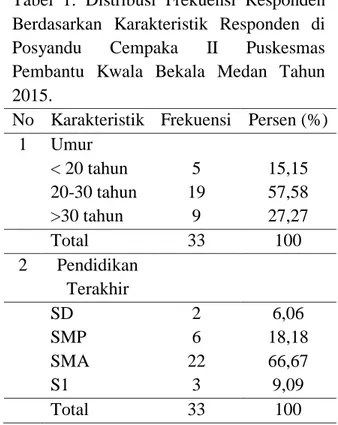 Tabel  1.  Distribusi  Frekuensi  Responden  Berdasarkan  Karakteristik  Responden  di  Posyandu  Cempaka  II  Puskesmas  Pembantu  Kwala  Bekala  Medan  Tahun  2015