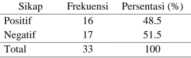 Tabel  5.  Distribusi  Frekuensi  Berdasarkan  Sikap  Setelah  Dilakukan  Penyuluhan  ASI  Eksklusif  di  Posyandu  Cempaka  II  Puskesmas  Pembantu  Kwala  Bekala  Medan Tahun 2015