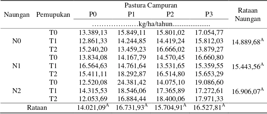 Tabel 1. Produksi Bahan Kering pastura pada berbagai tingkat naungan kg/ha/tahun 
