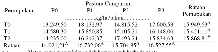 Tabel 2. Produksi Bahan Kering pastura dari beberapa tingkat pemupukan 