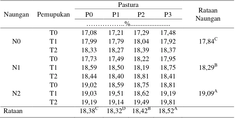 Tabel 4. Kandungan Protein Kasar pastura pada berbagai naungan  