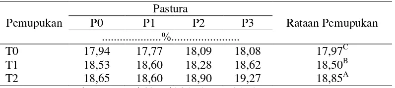 Tabel 5. Kandungan Protein Kasar pastura campuran dari beberapa tingkat pemupukan  
