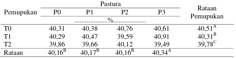 Tabel 7. Kandungan Serat Kasar pastura pada berbagai tingkat pemupukan  