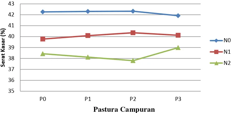 Gambar 6.Grafik kandungan serat kasar pastura dari interaksi beberapa naungan dan pastura campuran (%) 