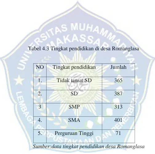 Tabel 4.3 Tingkat pendidikan di desa Romanglasa 