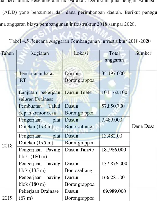 Tabel 4.5 Rencana Anggaran Pembangunan Infrastruktur 2018-2020 