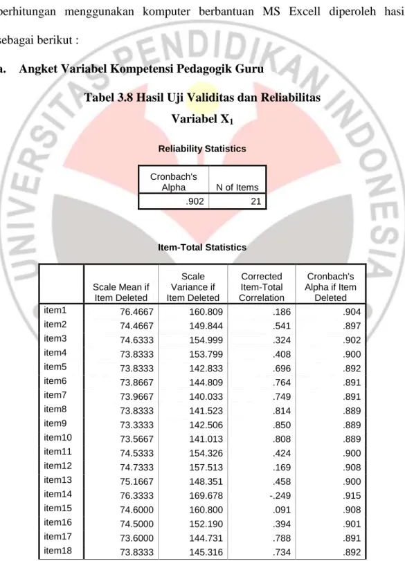 Tabel 3.8 Hasil Uji Validitas dan Reliabilitas   Variabel X1  Reliability Statistics  Cronbach's  Alpha  N of Items  .902  21  Item-Total Statistics     Scale Mean if Item Deleted  Scale  Variance if  Item Deleted  Corrected  Item-Total  Correlation  Cronb