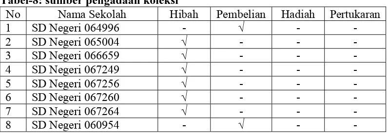 Tabel-8: sumber pengadaan koleksi No Nama Sekolah Hibah 