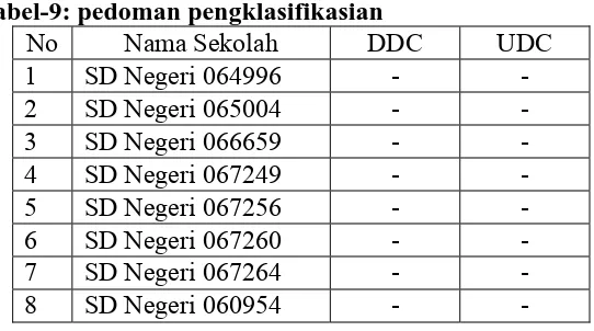Tabel-9: pedoman pengklasifikasian No Nama Sekolah DDC 