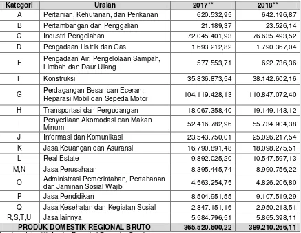 Tabel 1.1 Perkiraan Nilai PDRB Atas Dasar Harga Konstan Kota Surabaya 